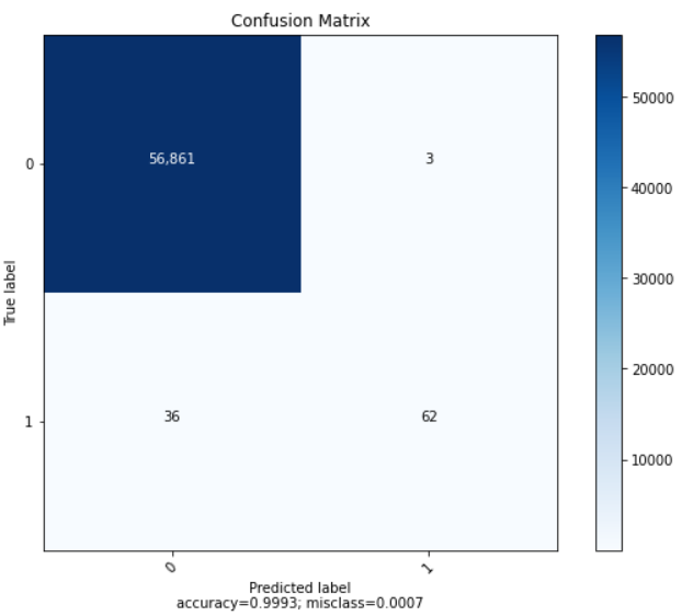 Confusion Matrix