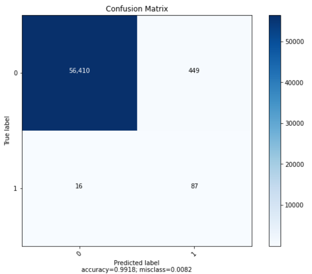 Confusion Matrix