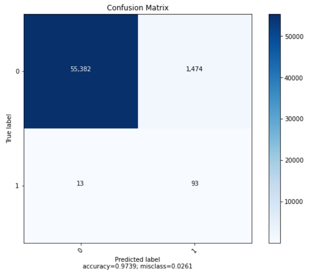 Confusion Matrix