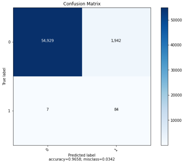 Confusion Matrix
