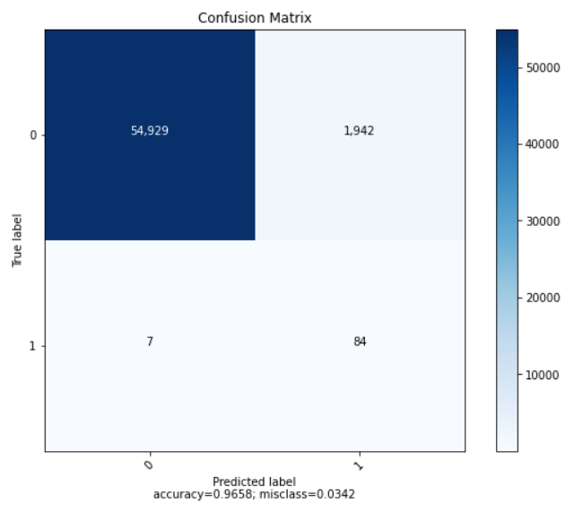 Confusion Matrix