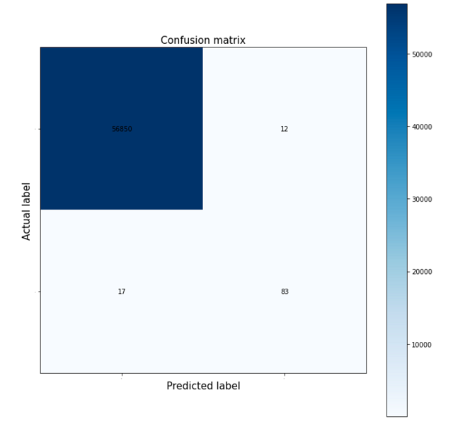 Confusion Matrix