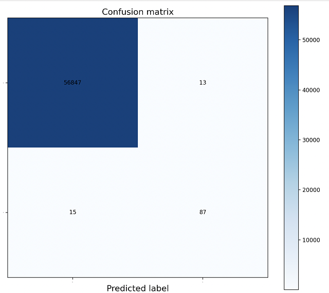 Confusion Matrix