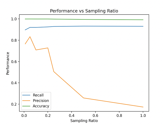 Sampling Ratio